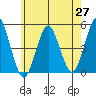 Sachem Head tide chart for Tuesday, May 27, 2025
