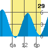 Sachem Head tide chart for Thursday, May 29, 2025