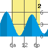 Sachem Head tide chart for Friday, May 2, 2025