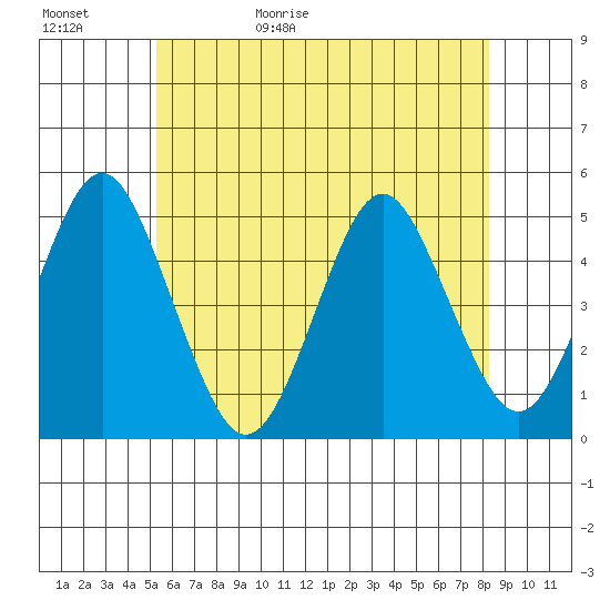 Sachem Head tide chart for Saturday, May 31, 2025