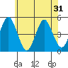 Sachem Head tide chart for Saturday, May 31, 2025