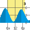 Sachem Head tide chart for Saturday, May 3, 2025