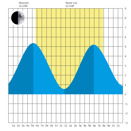 Sachem Head tide chart for Sunday, May 4, 2025