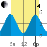 Sachem Head tide chart for Sunday, May 4, 2025