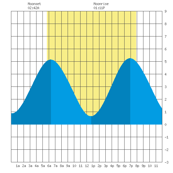 Sachem Head tide chart for Monday, May 5, 2025