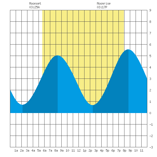 Sachem Head tide chart for Wednesday, May 7, 2025