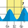 Sachem Head tide chart for Wednesday, May 7, 2025