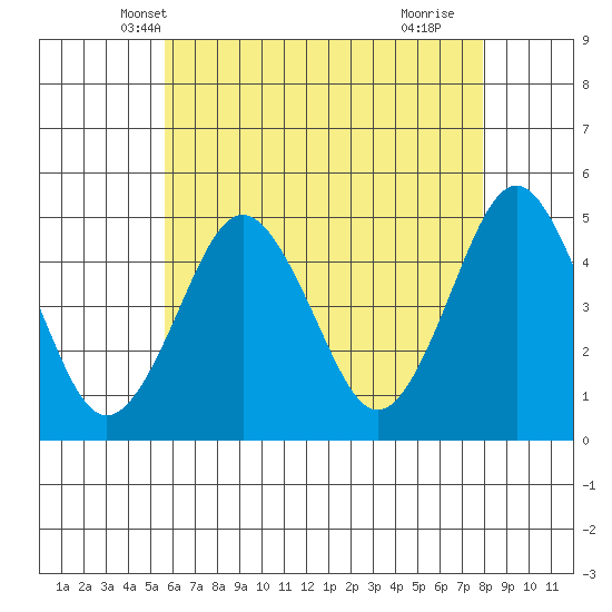 Sachem Head tide chart for Thursday, May 8, 2025
