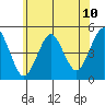 Sachem Head tide chart for Tuesday, June 10, 2025