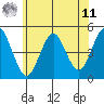 Sachem Head tide chart for Wednesday, June 11, 2025