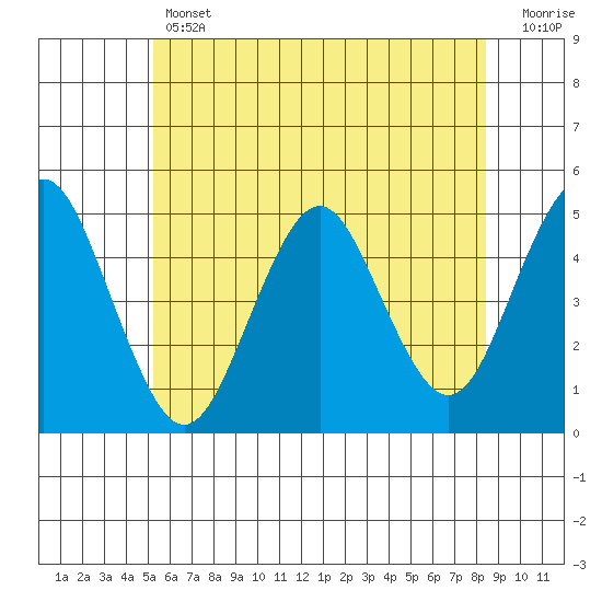 Sachem Head tide chart for Thursday, June 12, 2025