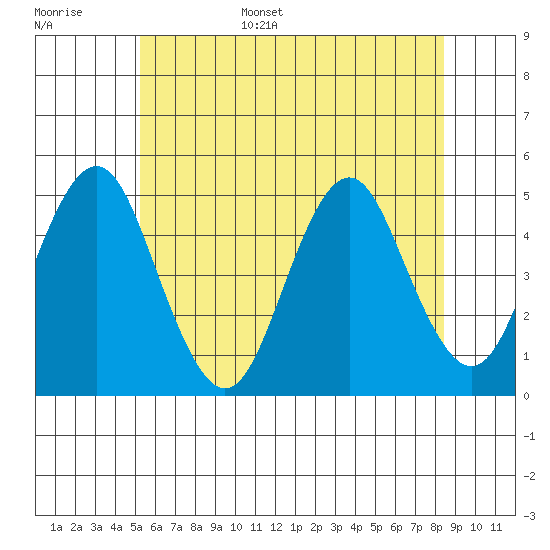 Sachem Head tide chart for Monday, June 16, 2025