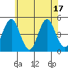 Sachem Head tide chart for Tuesday, June 17, 2025