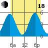 Sachem Head tide chart for Wednesday, June 18, 2025