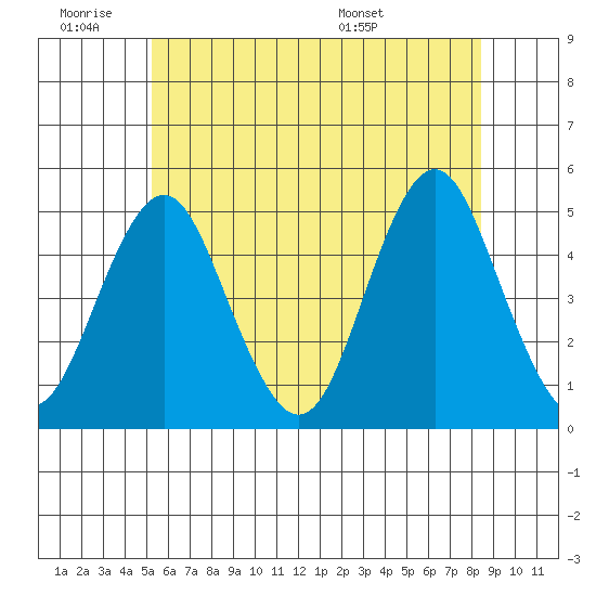 Sachem Head tide chart for Thursday, June 19, 2025