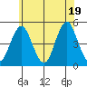 Sachem Head tide chart for Thursday, June 19, 2025