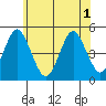 Sachem Head tide chart for Sunday, June 1, 2025