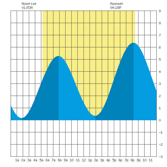 Sachem Head tide chart for Saturday, June 21, 2025