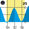 Sachem Head tide chart for Wednesday, June 25, 2025