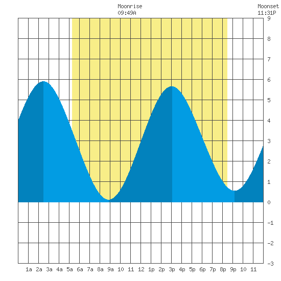 Sachem Head tide chart for Sunday, June 29, 2025