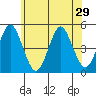 Sachem Head tide chart for Sunday, June 29, 2025