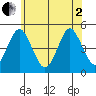 Sachem Head tide chart for Monday, June 2, 2025