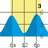 Sachem Head tide chart for Tuesday, June 3, 2025