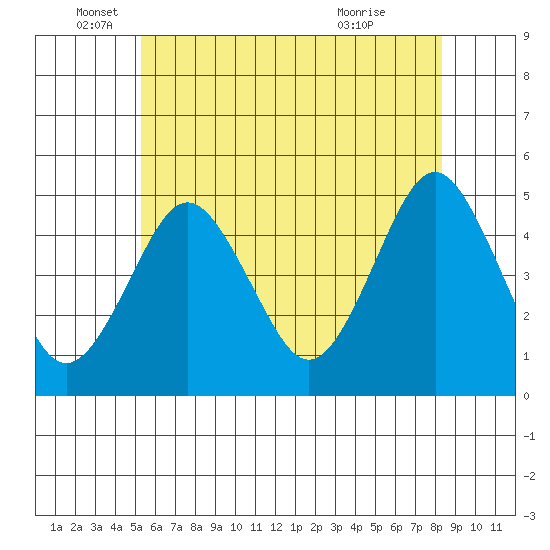 Sachem Head tide chart for Thursday, June 5, 2025