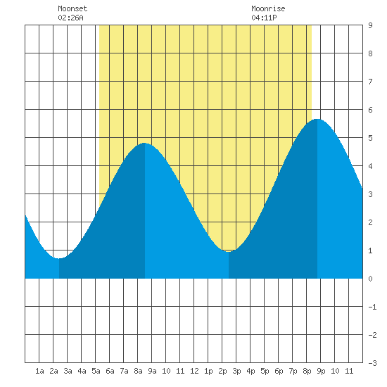 Sachem Head tide chart for Friday, June 6, 2025