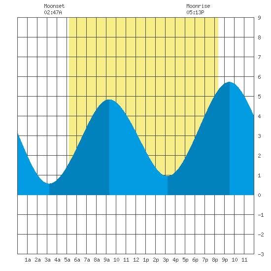 Sachem Head tide chart for Saturday, June 7, 2025