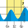 Sachem Head tide chart for Saturday, June 7, 2025