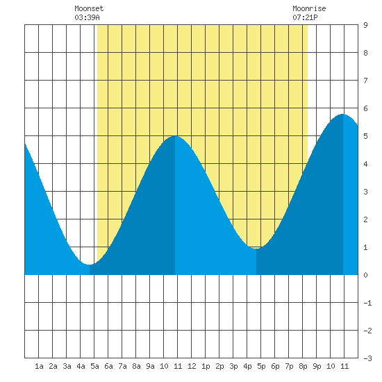 Sachem Head tide chart for Monday, June 9, 2025