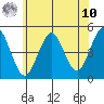 Sachem Head tide chart for Thursday, July 10, 2025