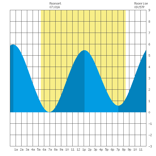 Sachem Head tide chart for Saturday, July 12, 2025