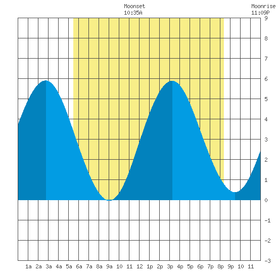 Sachem Head tide chart for Tuesday, July 15, 2025