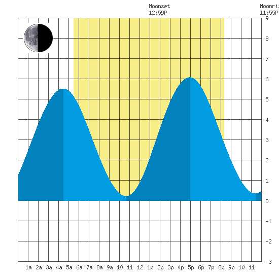Sachem Head tide chart for Thursday, July 17, 2025