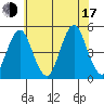 Sachem Head tide chart for Thursday, July 17, 2025