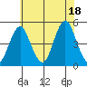 Sachem Head tide chart for Friday, July 18, 2025