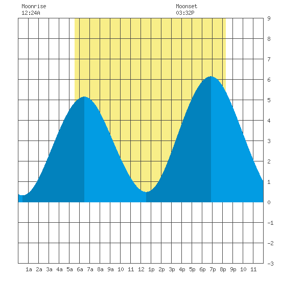 Sachem Head tide chart for Saturday, July 19, 2025
