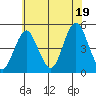 Sachem Head tide chart for Saturday, July 19, 2025