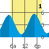 Sachem Head tide chart for Tuesday, July 1, 2025
