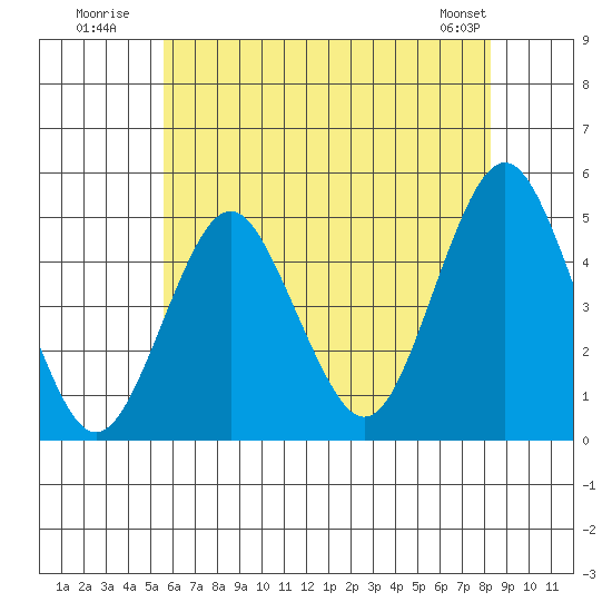 Sachem Head tide chart for Monday, July 21, 2025