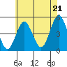 Sachem Head tide chart for Monday, July 21, 2025