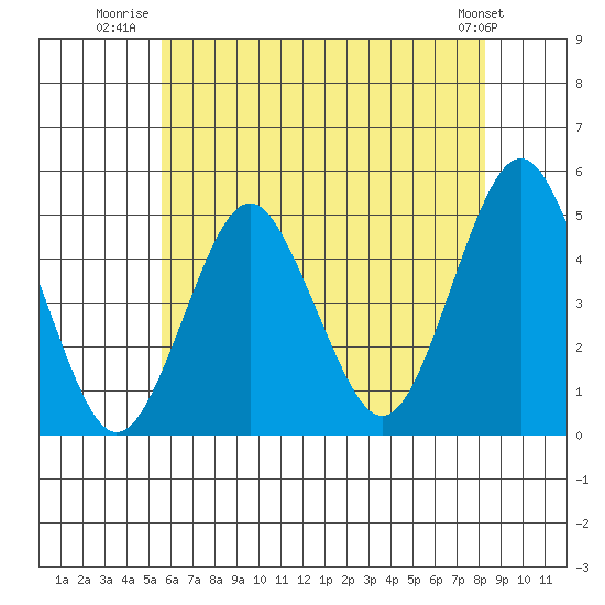 Sachem Head tide chart for Tuesday, July 22, 2025