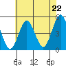 Sachem Head tide chart for Tuesday, July 22, 2025