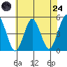 Sachem Head tide chart for Thursday, July 24, 2025
