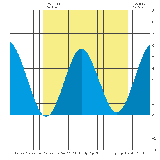 Sachem Head tide chart for Friday, July 25, 2025