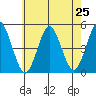 Sachem Head tide chart for Friday, July 25, 2025