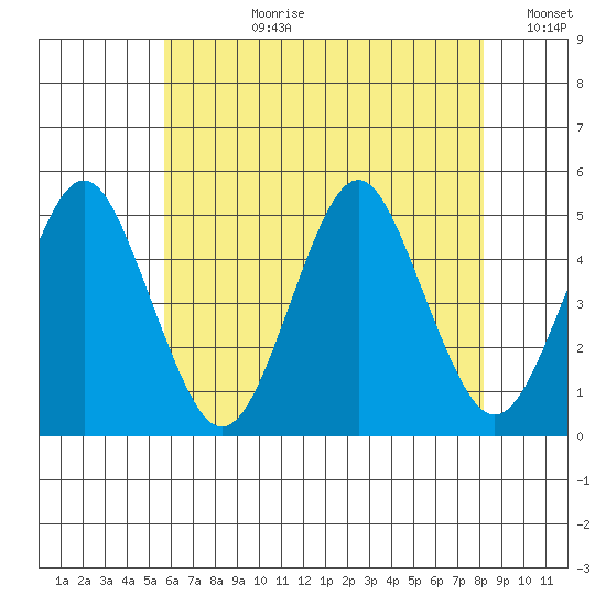 Sachem Head tide chart for Monday, July 28, 2025