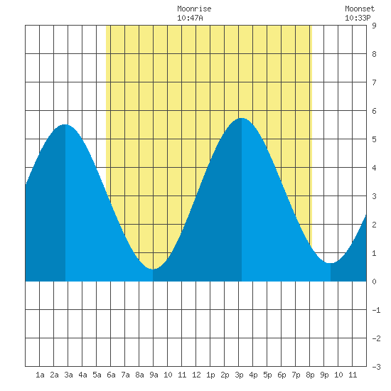Sachem Head tide chart for Tuesday, July 29, 2025